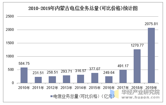 2010-2019年内蒙古电信业务总量(可比价格)统计图