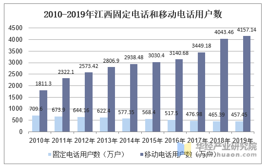 2010-2019年江西固定电话和移动电话用户数