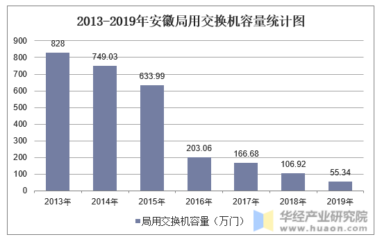 2013-2019年安徽局用交换机容量统计图