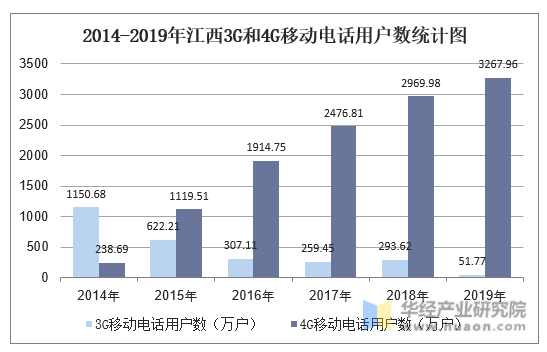 2014-2019年江西3G和4G移动电话用户数统计图