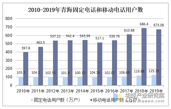 2010-2019年青海固定电话和移动电话用户数