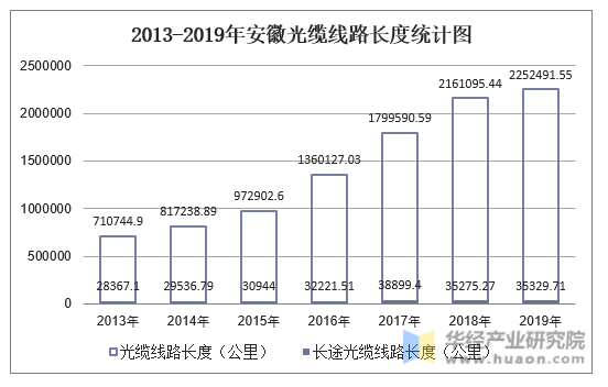 2013-2019年安徽光缆线路长度统计图
