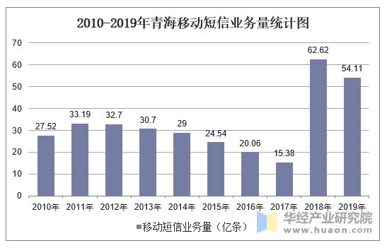 2010-2019年青海移动短信业务量统计图