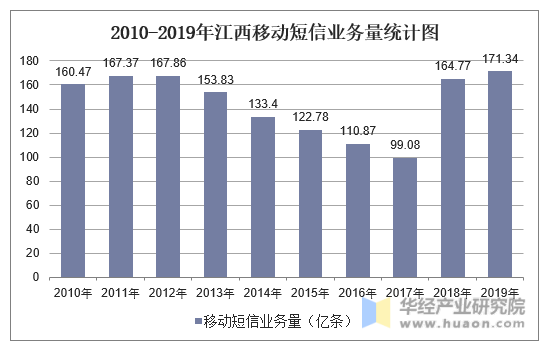 2010-2019年江西移动短信业务量统计图