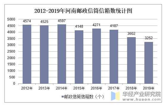 2012-2019年河南邮政营业网点,信筒信箱数及邮路长度结构统计分析