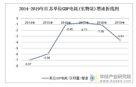 2014-2019年江苏单位GDP电耗(实物量)增速折线图