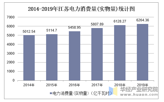 2014-2019年江苏电力消费量(实物量)统计图