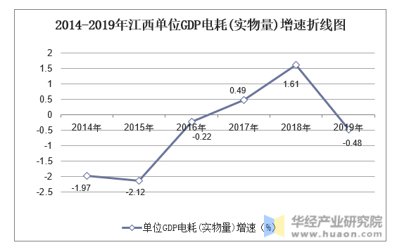 2014-2019年江西单位GDP电耗(实物量)增速折线图