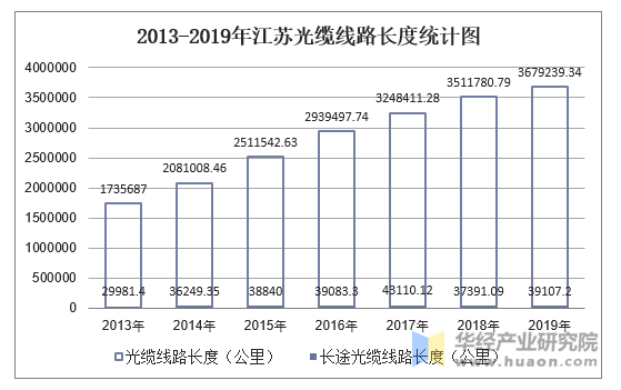 2013-2019年江苏光缆线路长度统计图