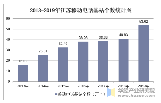 2013-2019年江苏移动电话基站个数统计图