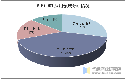 WiFi MCU应用领域分布情况