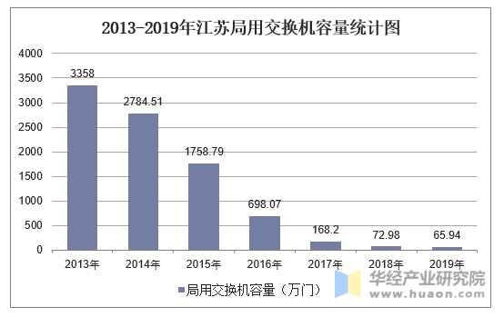 2013-2019年江苏局用交换机容量统计图