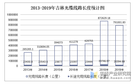 2013-2019年吉林光缆线路长度统计图