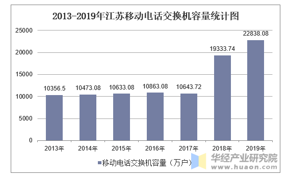 2013-2019年江苏移动电话交换机容量统计图