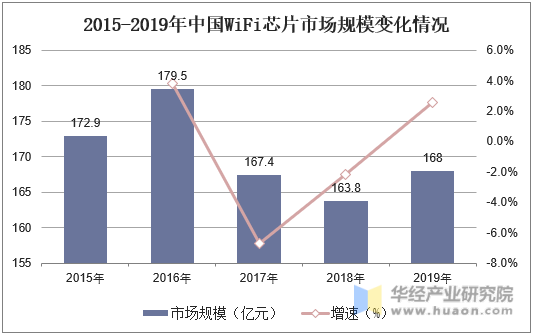 2015-2019年中国WiFi芯片市场规模变化情况