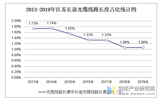 2013-2019年江苏长途光缆线路长度占比统计图