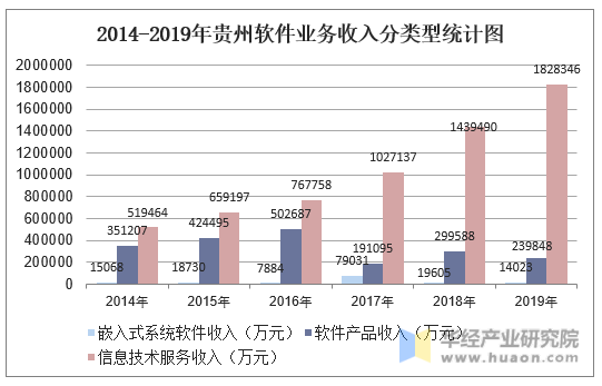 2014-2019年贵州软件业务收入分类型统计图
