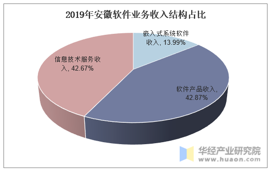 2019年安徽软件业务收入结构占比