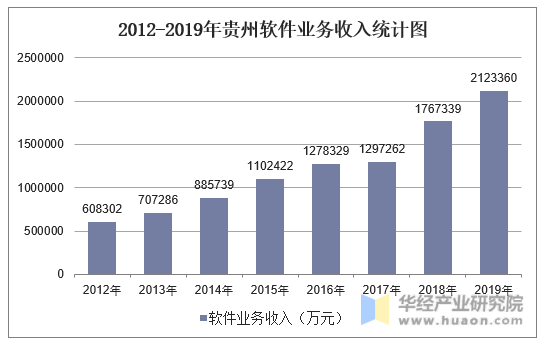 2012-2019年贵州软件业务收入统计图