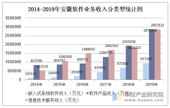 2014-2019年安徽软件业务收入分类型统计图