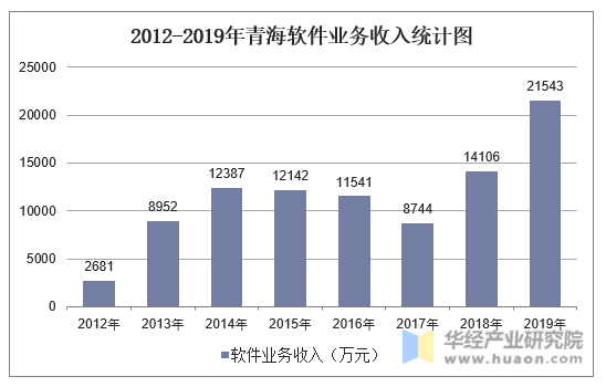 2012-2019年青海软件业务收入统计图