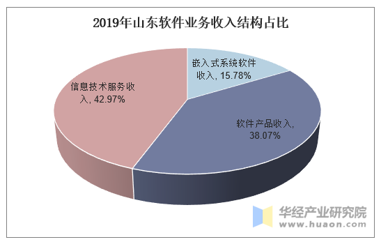 2019年山东软件业务收入结构占比