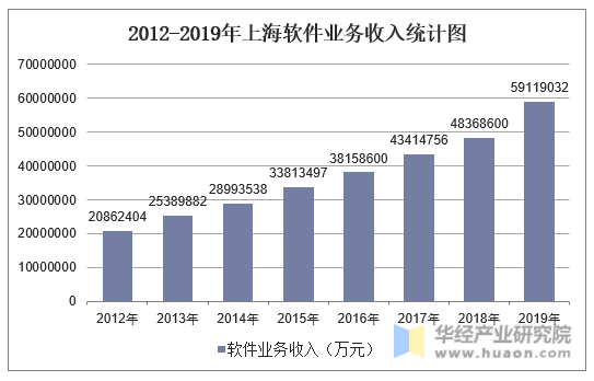 2012-2019年上海软件业务收入统计图