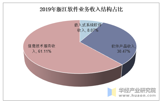 2019年浙江软件业务收入结构占比