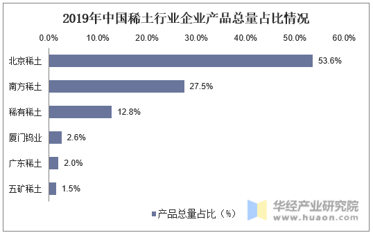 2019年中国稀土行业企业产品总量占比情况