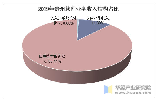 2019年贵州软件业务收入结构占比