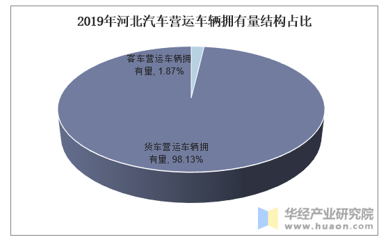 2019年河北汽车营运车辆拥有量结构占比