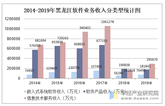 2014-2019年黑龙江软件业务收入分类型统计图