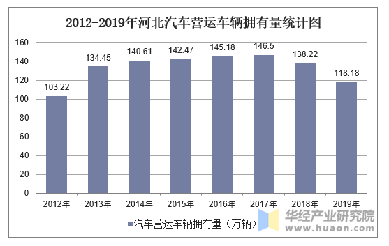 2012-2019年河北汽车营运车辆拥有量统计图