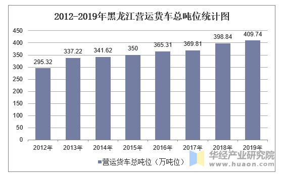 2012-2019年黑龙江营运货车总吨位统计图