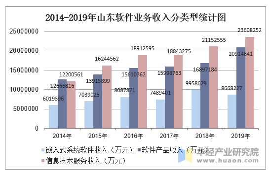 2014-2019年山东软件业务收入分类型统计图