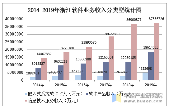2014-2019年浙江软件业务收入分类型统计图