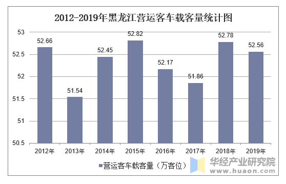 2012-2019年黑龙江营运客车载客量统计图