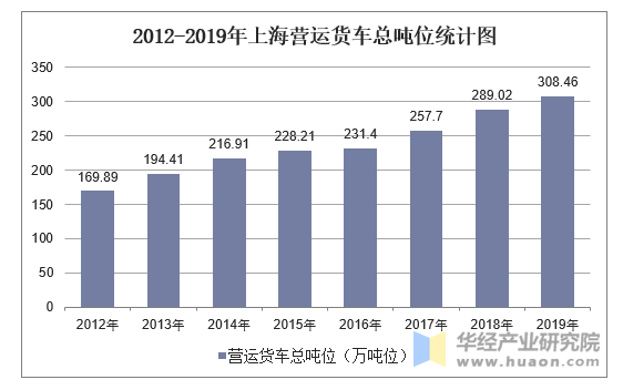 2012-2019年上海营运货车总吨位统计图