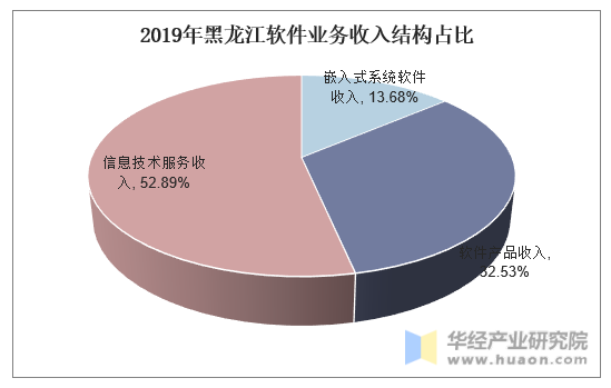 2019年黑龙江软件业务收入结构占比