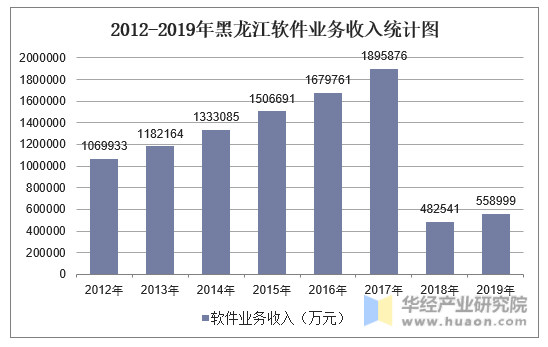 2012-2019年黑龙江软件业务收入统计图