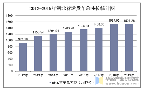 2012-2019年河北营运货车总吨位统计图