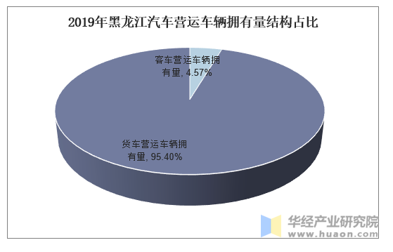 2019年黑龙江汽车营运车辆拥有量结构占比