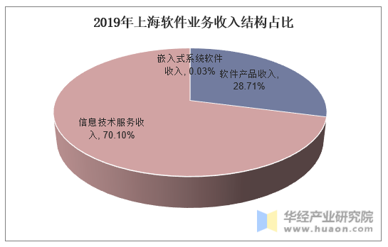 2019年上海软件业务收入结构占比