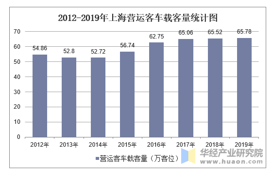 2012-2019年上海营运客车载客量统计图