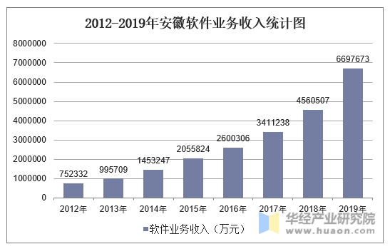 2012-2019年安徽软件业务收入统计图