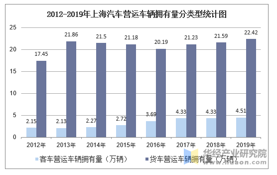 2012-2019年上海汽车营运车辆拥有量分类型统计图