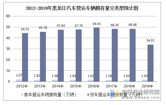 2012-2019年黑龙江汽车营运车辆拥有量分类型统计图