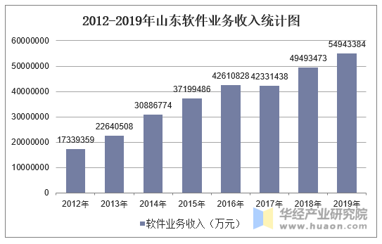 2012-2019年山东软件业务收入统计图