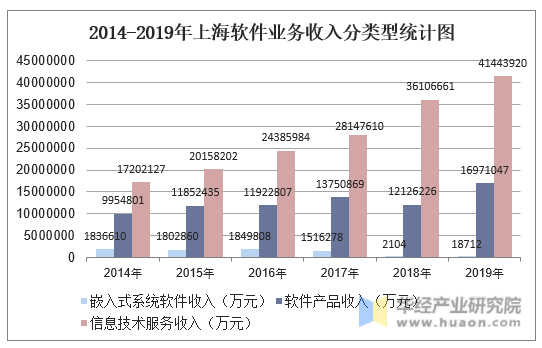 2014-2019年上海软件业务收入分类型统计图