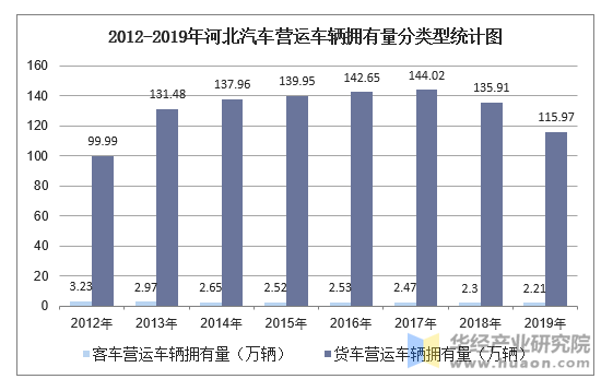 2012-2019年河北汽车营运车辆拥有量分类型统计图